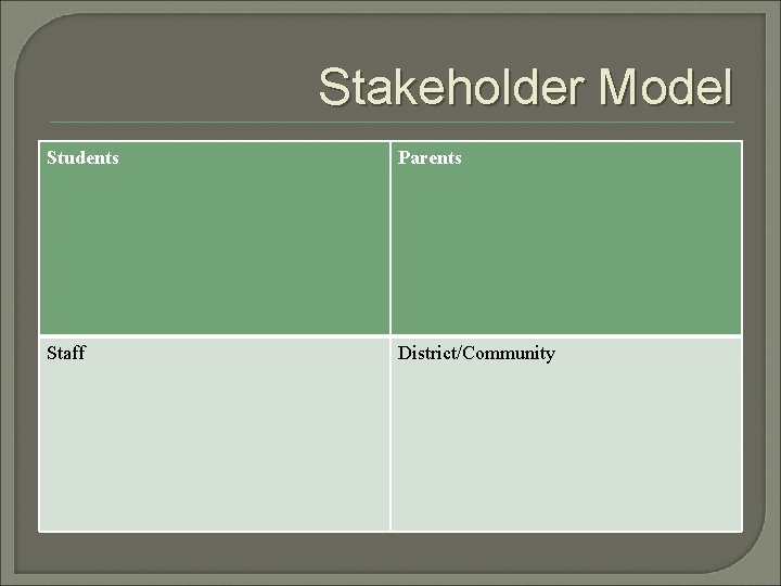 Stakeholder Model Students Parents Staff District/Community 