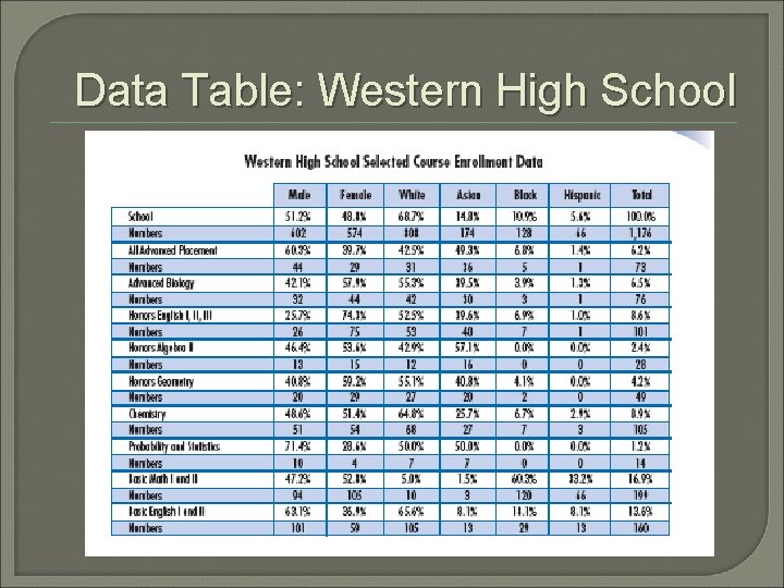 Data Table: Western High School 