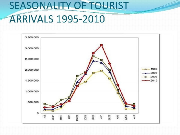SEASONALITY OF TOURIST ARRIVALS 1995 -2010 