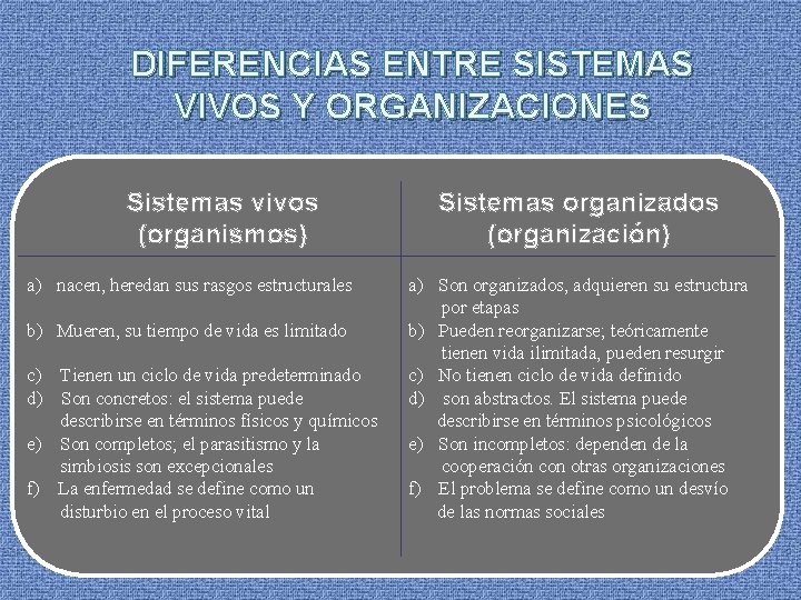 DIFERENCIAS ENTRE SISTEMAS VIVOS Y ORGANIZACIONES Sistemas vivos (organismos) a) nacen, heredan sus rasgos