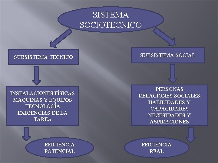 SISTEMA SOCIOTECNICO SUBSISTEMA TECNICO INSTALACIONES FÍSICAS MAQUINAS Y EQUIPOS TECNOLOGÍA EXIGENCIAS DE LA TAREA