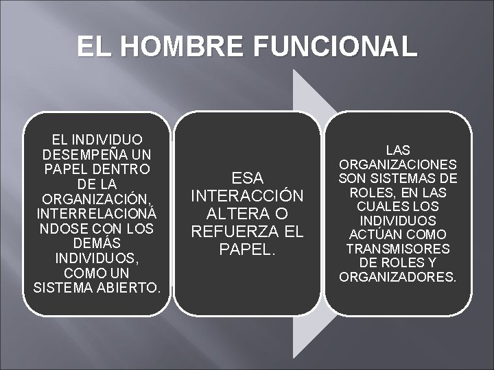 EL HOMBRE FUNCIONAL EL INDIVIDUO DESEMPEÑA UN PAPEL DENTRO DE LA ORGANIZACIÓN, INTERRELACIONÁ NDOSE