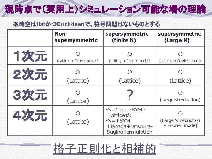 現時点で（実用上）シミュレーション可能な場の理論 ※時空はflatかつEuclideanで、符号問題はないものとする Nonsupersymmetric １次元 ２次元 ３次元 ４次元 ○ supersymmetric (finite N) ○ supersymmetric (Large