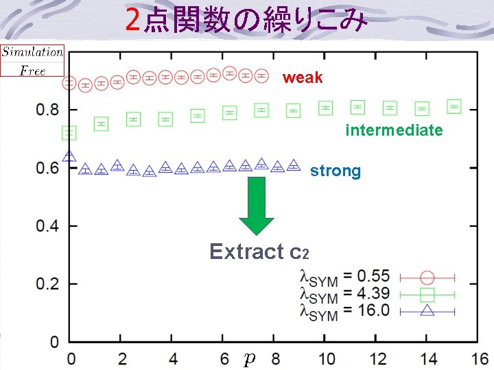 2点関数の繰りこみ weak intermediate strong Extract c 2 