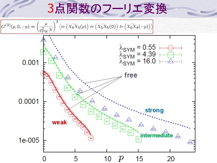 3点関数のフーリエ変換 free strong weak intermediate 