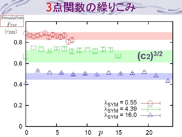 3点関数の繰りこみ weak intermediate (c 2)3/2 strong (c 2)3/2と比較 