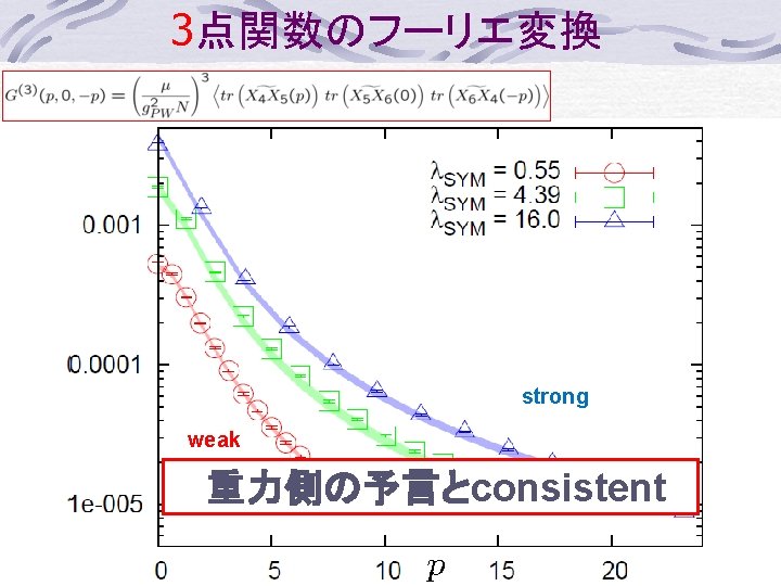 3点関数のフーリエ変換 strong weak intermediate 重力側の予言とconsistent 