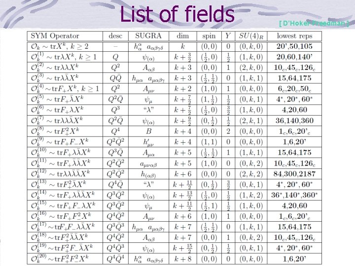 List of fields [ D’Hoker-Freedman ] 56 