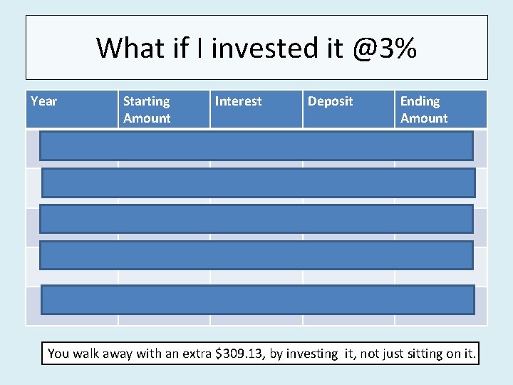 What if I invested it @3% Year Starting Amount Interest Deposit Ending Amount 1