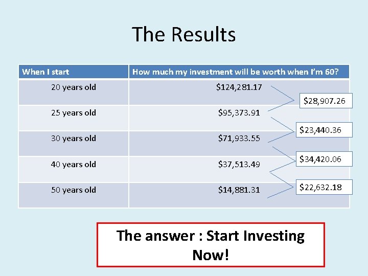 The Results When I start 20 years old How much my investment will be