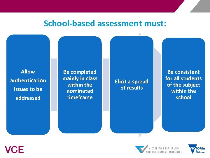 School-based assessment must: Allow authentication issues to be addressed Be completed mainly in class