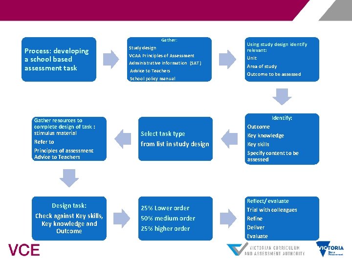 Gather: Process: developing a school based assessment task Gather resources to complete design of