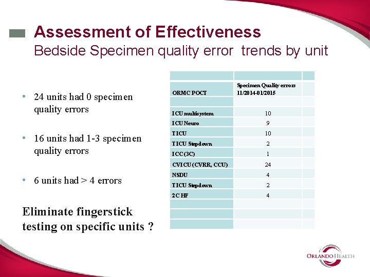 Assessment of Effectiveness Bedside Specimen quality error trends by unit • 24 units had