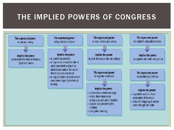 THE IMPLIED POWERS OF CONGRESS 