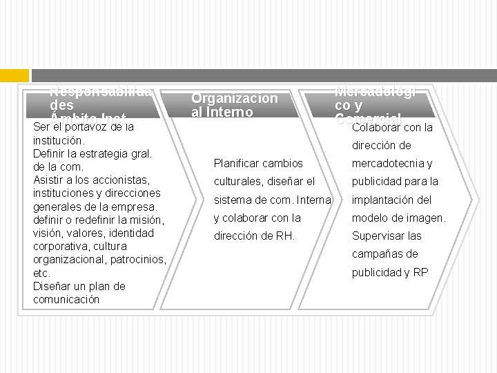 Responsabilida des Ámbito Inst. Ser el portavoz de la institución. Definir la estrategia gral.