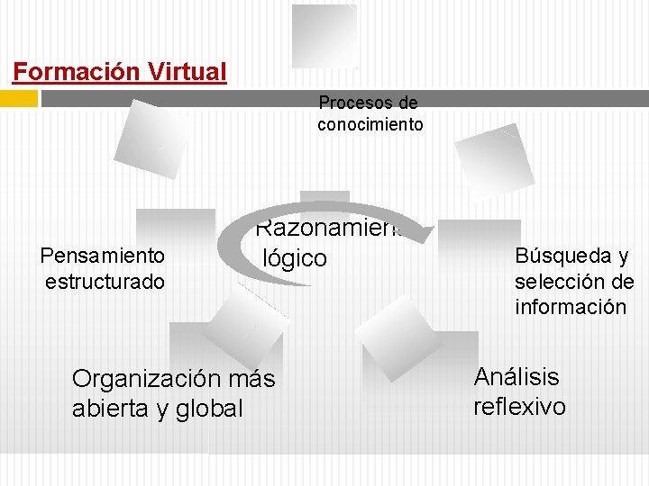 Formación Virtual Procesos de conocimiento Pensamiento estructurado Razonamiento lógico Organización más abierta y global