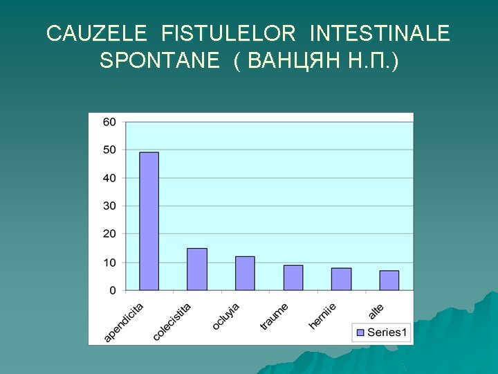 CAUZELE FISTULELOR INTESTINALE SPONTANE ( ВАНЦЯН Н. П. ) 