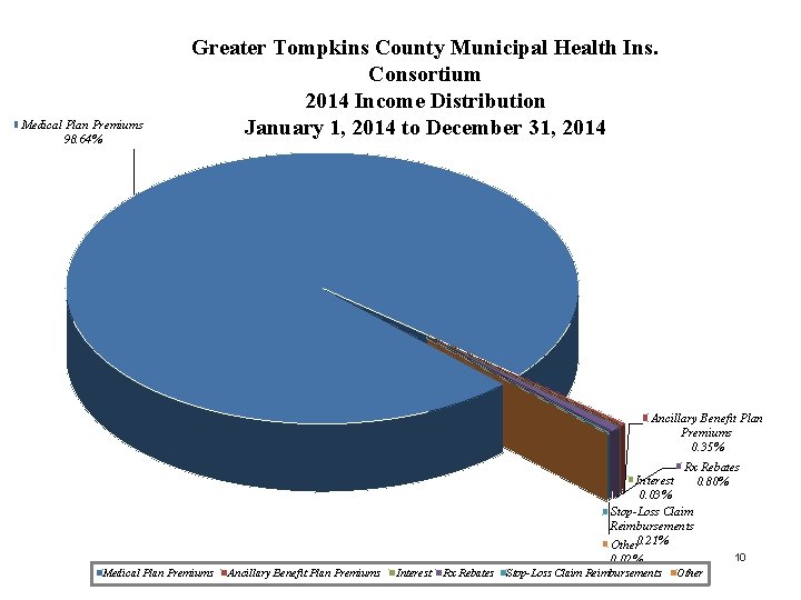 Medical Plan Premiums 98. 64% Greater Tompkins County Municipal Health Ins. Consortium 2014 Income