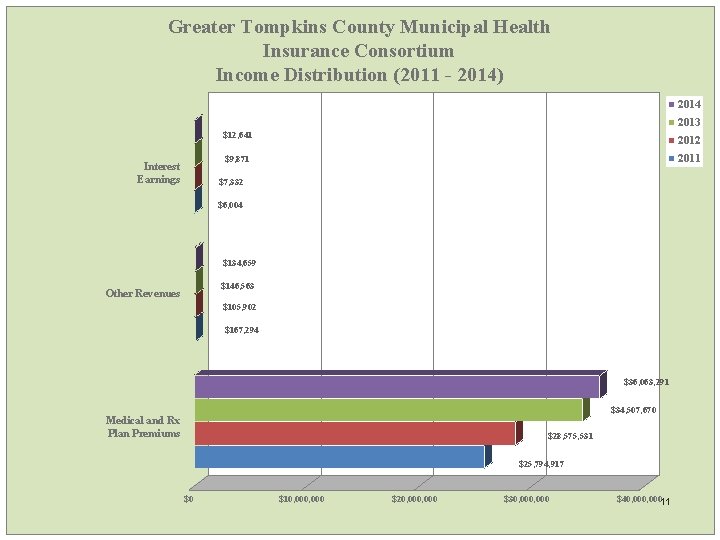 Greater Tompkins County Municipal Health Insurance Consortium Income Distribution (2011 - 2014) 2014 2013