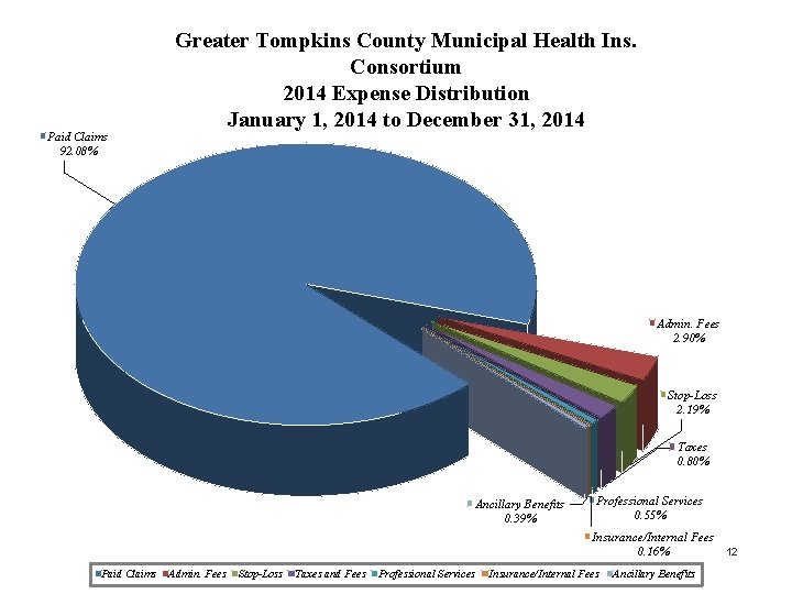 Paid Claims 92. 08% Greater Tompkins County Municipal Health Ins. Consortium 2014 Expense Distribution