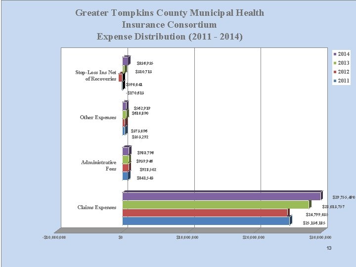 Greater Tompkins County Municipal Health Insurance Consortium Expense Distribution (2011 - 2014) 2014 2013