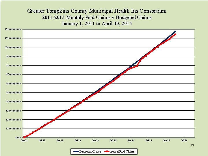 Greater Tompkins County Municipal Health Ins Consortium 2011 -2015 Monthly Paid Claims v Budgeted