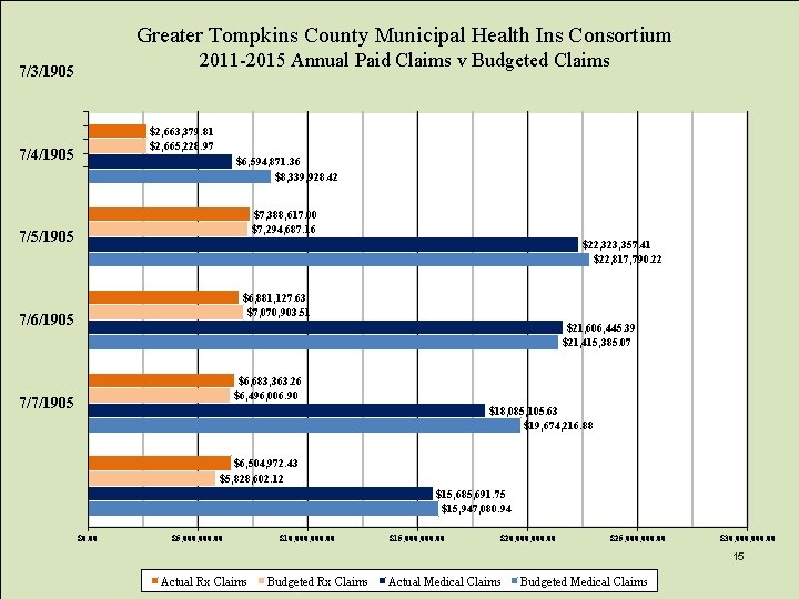 Greater Tompkins County Municipal Health Ins Consortium 2011 -2015 Annual Paid Claims v Budgeted