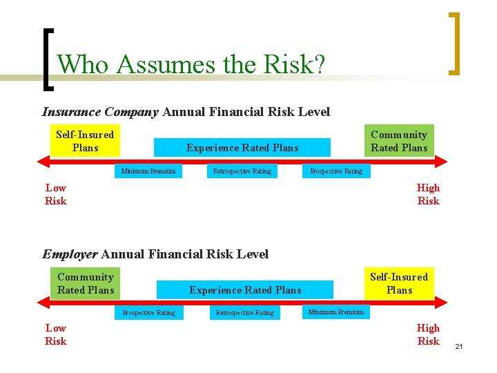 Who Assumes the Risk? Insurance Company Annual Financial Risk Level Self-Insured Plans Community Rated