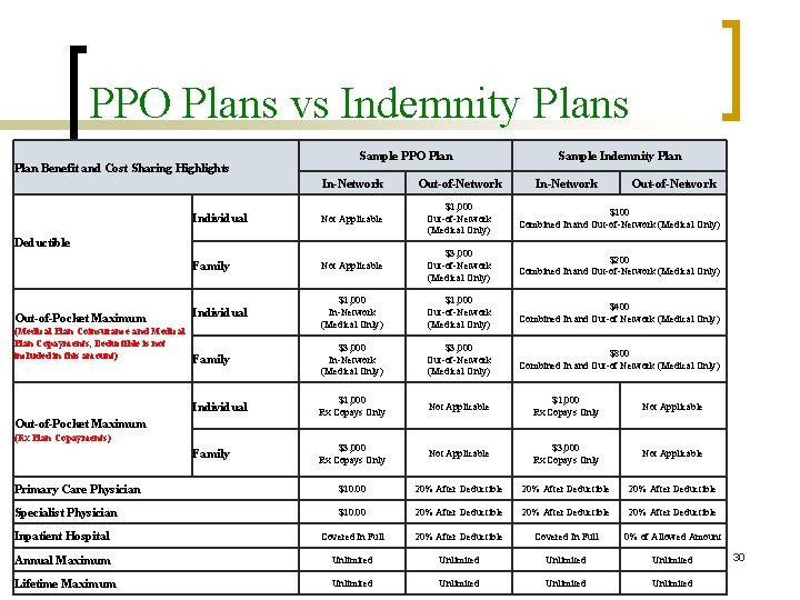 PPO Plans vs Indemnity Plans Plan Benefit and Cost Sharing Highlights Sample PPO Plan