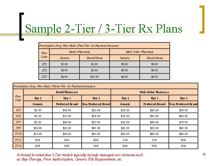 Sample 2 -Tier / 3 -Tier Rx Plans Prescription Drug Plan Rates (Two-Tier Co-Payment