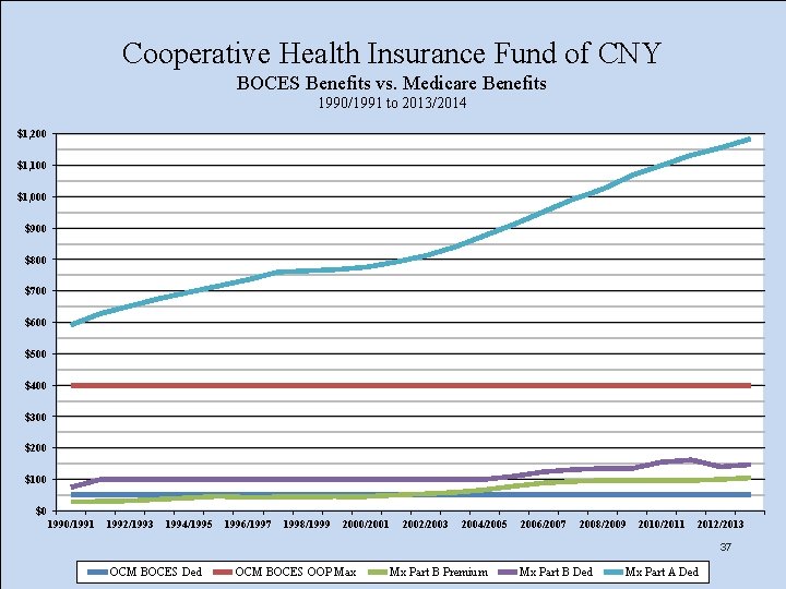 Cooperative Health Insurance Fund of CNY BOCES Benefits vs. Medicare Benefits 1990/1991 to 2013/2014