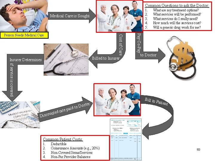 Common Questions to ask the Doctor: 1. 2. 3. 4. 5. Medical Care is