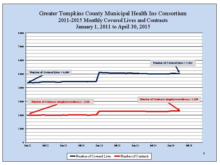 Greater Tompkins County Municipal Health Ins Consortium 2011 -2015 Monthly Covered Lives and Contracts