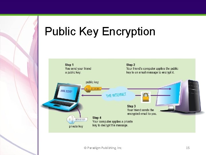 Public Key Encryption © Paradigm Publishing, Inc. 15 