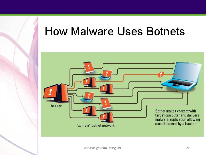 How Malware Uses Botnets © Paradigm Publishing, Inc. 21 