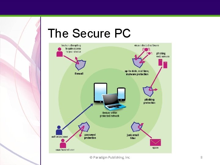 The Secure PC © Paradigm Publishing, Inc. 8 