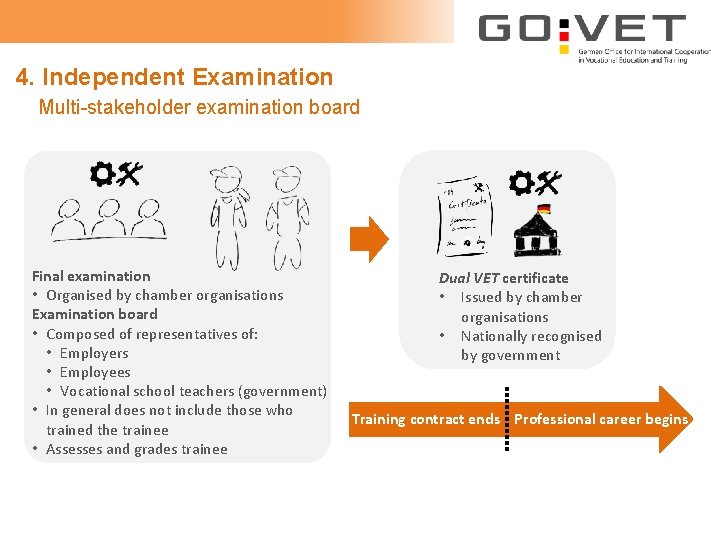 4. Independent Examination Multi-stakeholder examination board Final examination • Organised by chamber organisations Examination