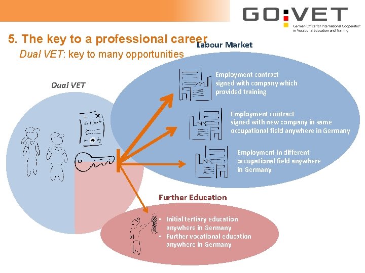 5. The key to a professional career Labour Market Dual VET: key to many