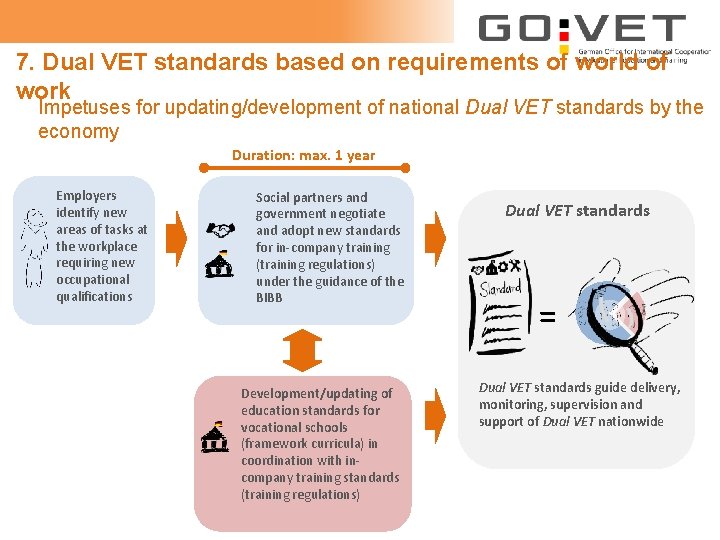 7. Dual VET standards based on requirements of world of work Impetuses for updating/development