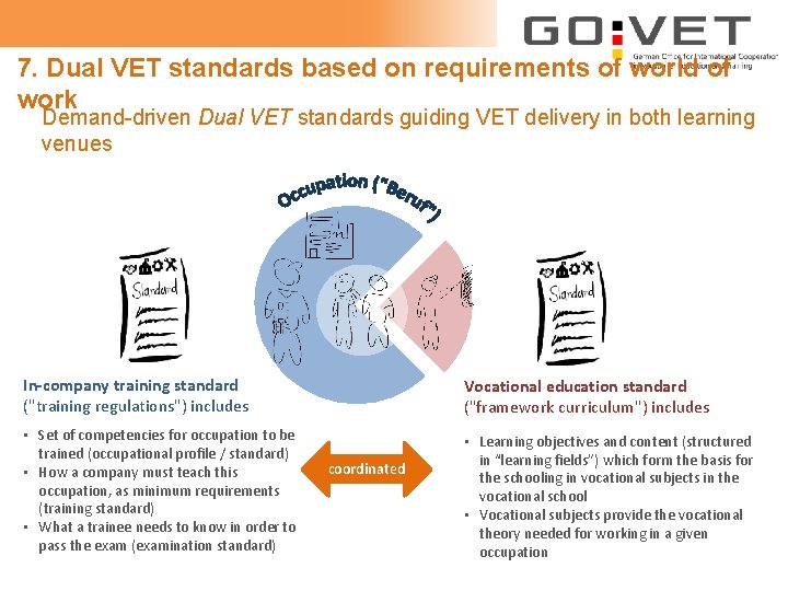 7. Dual VET standards based on requirements of world of work Demand-driven Dual VET