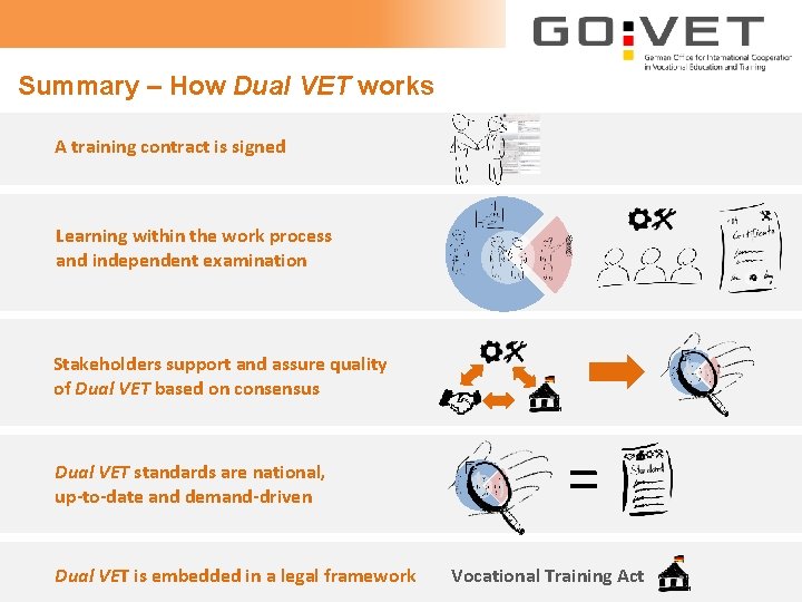 Summary – How Dual VET works A training contract is signed Learning within the