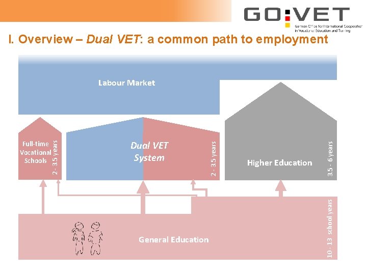 I. Overview – Dual VET: a common path to employment General Education Higher Education