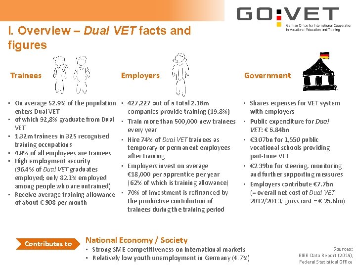 I. Overview – Dual VET facts and figures Trainees • On average 52. 9%