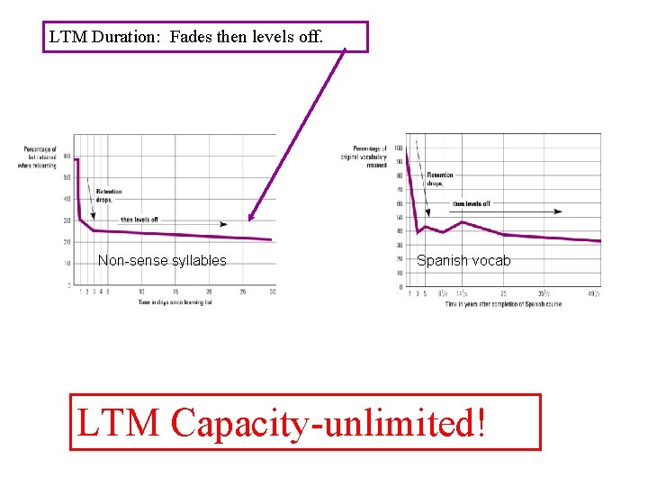 LTM Duration: Fades then levels off. Non-sense syllables Spanish vocab LTM Capacity-unlimited! 