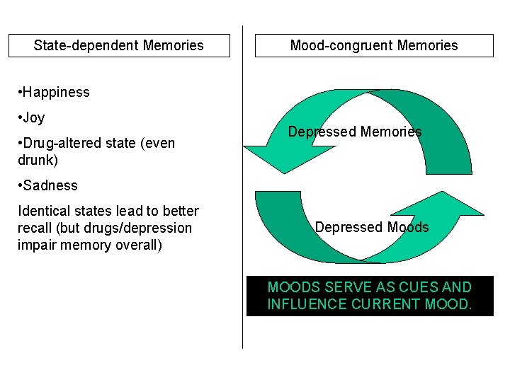 State-dependent Memories Mood-congruent Memories • Happiness • Joy • Drug-altered state (even drunk) Depressed