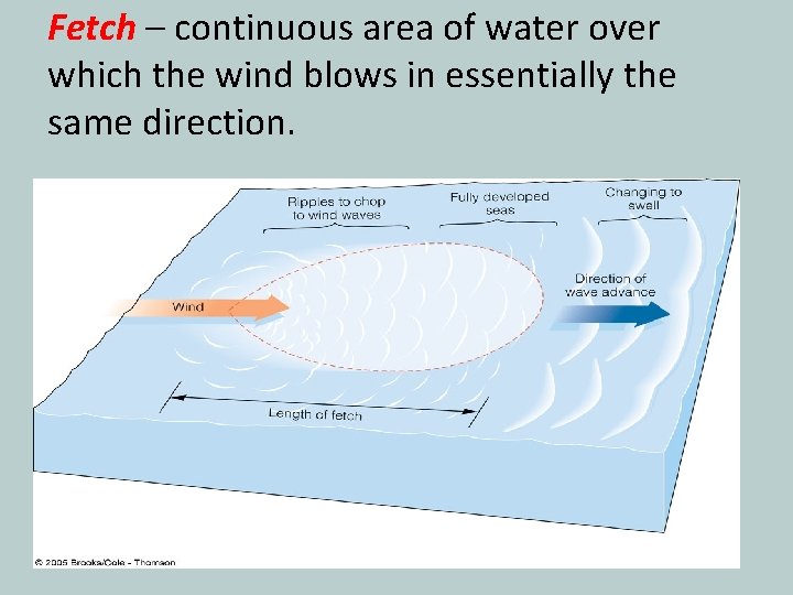 Fetch – continuous area of water over which the wind blows in essentially the