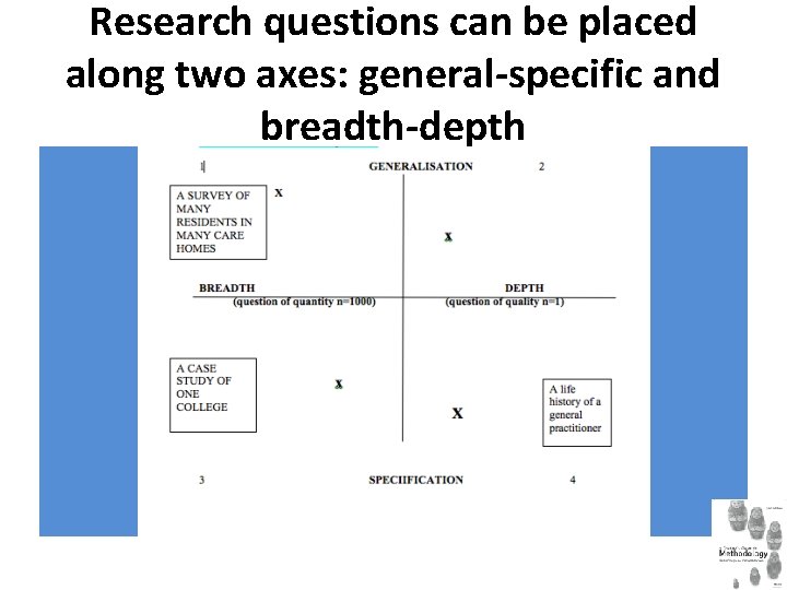Research questions can be placed along two axes: general-specific and breadth-depth 