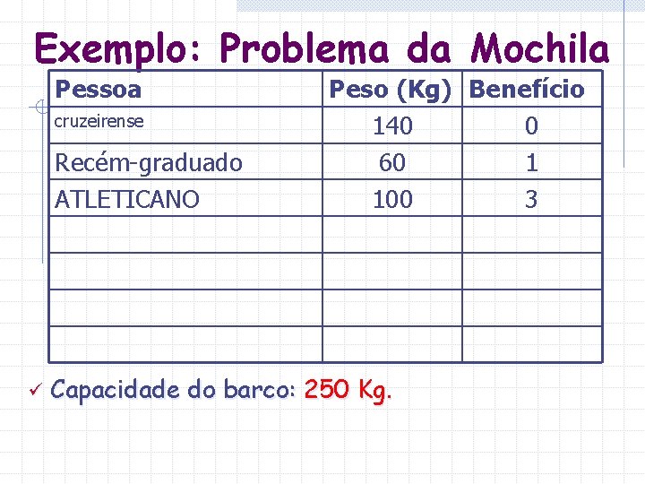 Exemplo: Problema da Mochila Pessoa cruzeirense Recém-graduado ATLETICANO ü Peso (Kg) Benefício 140 0 Exemplo: Problema da Mochila Pessoa cruzeirense Recém-graduado ATLETICANO ü Peso (Kg) Benefício 140 0