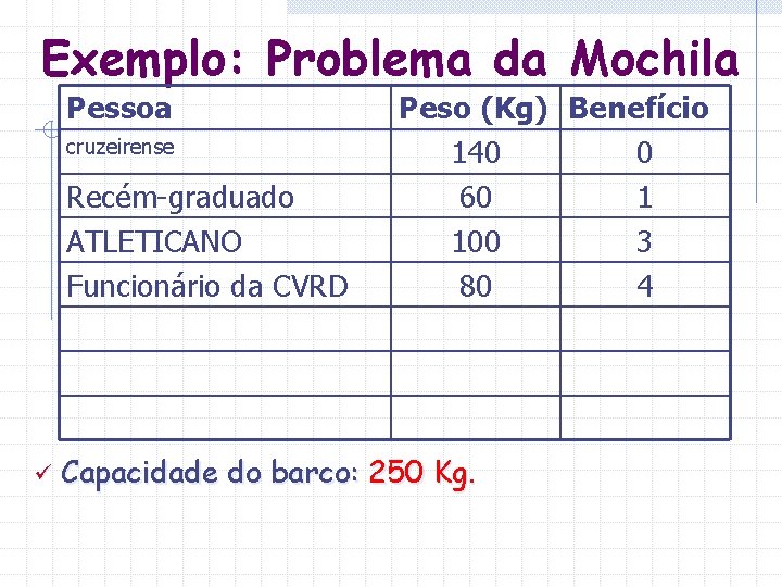 Exemplo: Problema da Mochila Pessoa cruzeirense Recém-graduado ATLETICANO Funcionário da CVRD ü Peso (Kg) Exemplo: Problema da Mochila Pessoa cruzeirense Recém-graduado ATLETICANO Funcionário da CVRD ü Peso (Kg)