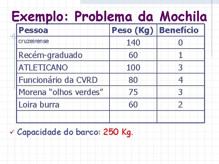Exemplo: Problema da Mochila Pessoa cruzeirense Recém-graduado ATLETICANO Funcionário da CVRD Morena “olhos verdes” Exemplo: Problema da Mochila Pessoa cruzeirense Recém-graduado ATLETICANO Funcionário da CVRD Morena “olhos verdes”